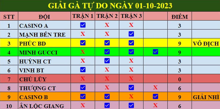 Full Clip Gà Đá Giải Ngày 01-10-2023 - Vua Gà Phúc BD Vô Địch 🏆 ga ga giai ngay 01 10 2023