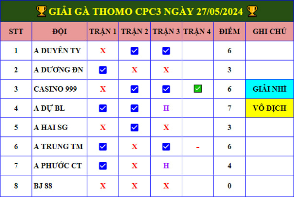 Giải Gà Tự Do CPC3 Ngày 27/5/2024 - A Dự BL Vô Địch 🏆 giai ga tu do cpc3 ngay 27 5 2024 2