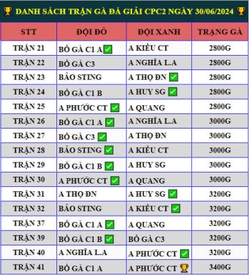 Full Clip Gà Đá Giải CPC2 Ngày 30/06/2024 - A Phước Cần Thơ Vô Địch 🏆 ga da giai cpc2 ngay 30 06 2024 1