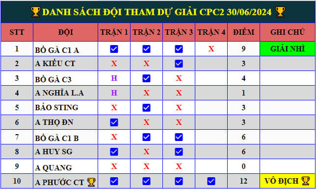 Full Clip Gà Đá Giải CPC2 Ngày 30/06/2024 - A Phước Cần Thơ Vô Địch 🏆 ga da giai cpc2 ngay 30 06 2024 3