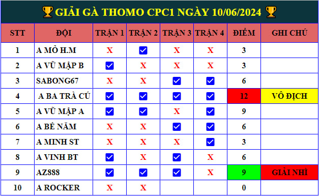 Full Clip Giải Gà Tự Do CPC1 10/06/2024 - A Ba Trà Cú Vô Địch 🏆 giai ga tu do cpc1 10 06 2024 3