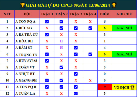 Giải Gà Tự Do CPC3 Ngày 13/06/2024 - A Tôn PQ Vô Địch 🏆 giai ga tu do cpc3 ngay 13 06 2024 1