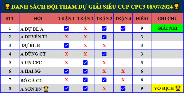Full Clip Gà Đá Giải CPC3 Ngày 08/07/2024 - A Sơn ĐN Vô Địch 🏆 Danh sách đội tham dự Gà Đá Giải CPC3