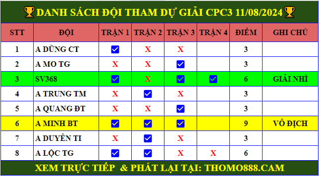 Full Clip Giải Vô Địch Cup CPC3 Ngày 11/08/2024 - A Minh BT Vô Địch 🏆 vo dich cup cpc3 ngay 11 08 2024 3