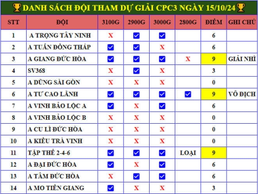 Thông Báo Giải Gà Tự Do CPC3 Ngày 15/10/2024 Danh sách đội tham dự gà đá giải CPC3 ngày 15/10/2024