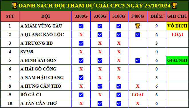 Full Clip Gà Đá Giải Vô Địch Cup CPC3 Ngày 25/10/2024 - A Mắm VT Vô Địch 🏆 danh sach doi