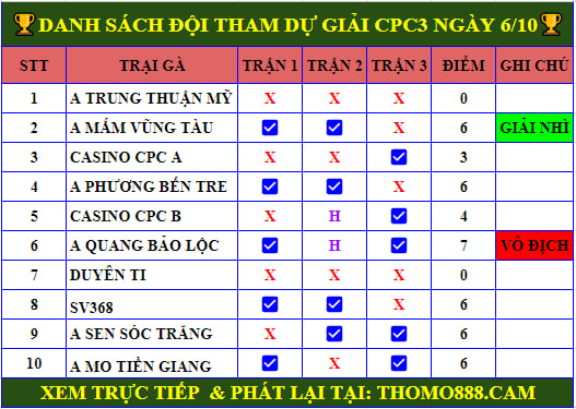 Full Clip Gà Đá Giải Siêu Cup Lần 3 Tại CPC3 Ngày 06/10/2024 - A Quang BL Vô Địch 🏆 Danh sách đội tham gia gà đá giải siêu cup lần 3